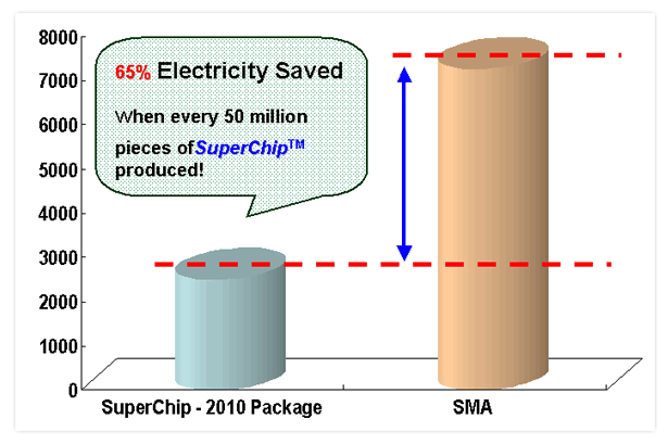 Power Saving