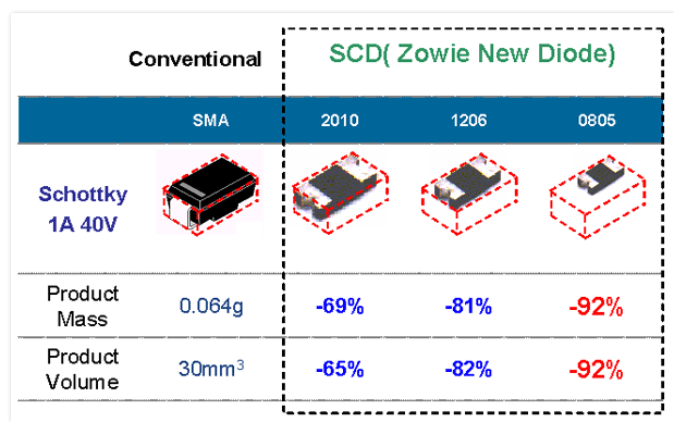 Continuous Improvement in Schottky Diode Design