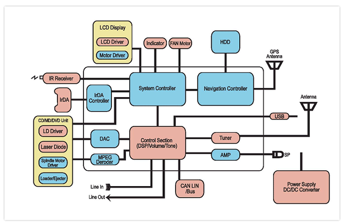 Car Audio Application